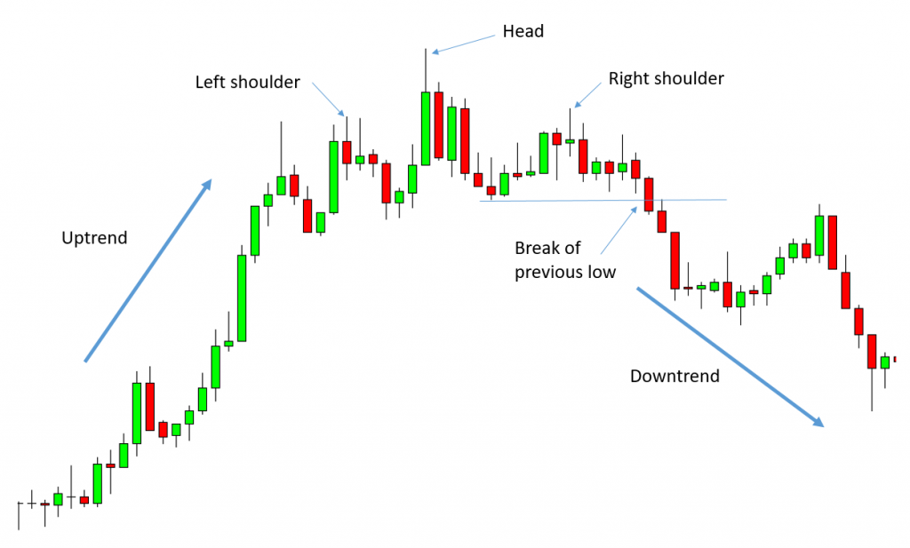 Head And Shoulders Pattern All You Need To Know Living From Trading