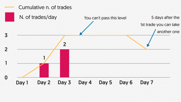 Does the pdt rule apply to forex