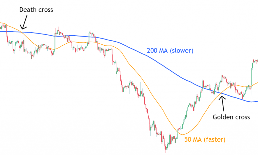 Golden Cross vs. Death Cross: What's the Difference?