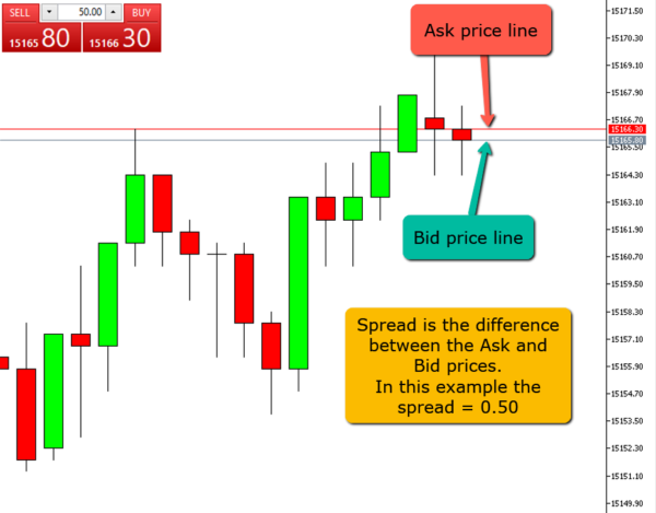 foran sko videnskabsmand Bid vs Ask vs Spread - Small big things that destroy your performance -  Living From Trading