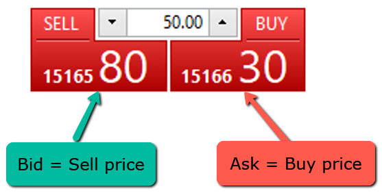 Bid vs Ask vs Spread - Small big things destroy your performance - Living From Trading