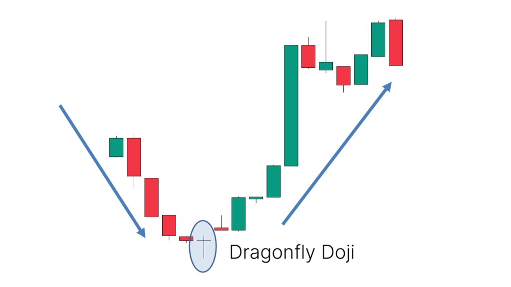 Dragonfly Doji Candlestick Pattern - What Is And How To Trade - Living From Trading