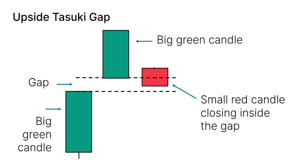 upside tasuki gap candlestick pattern