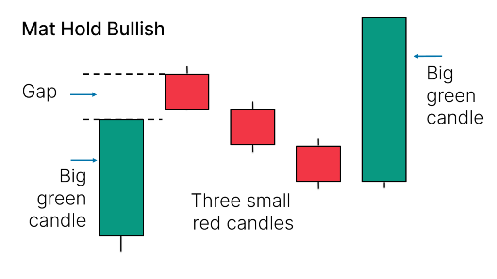 mat hold bullish candlestick pattern