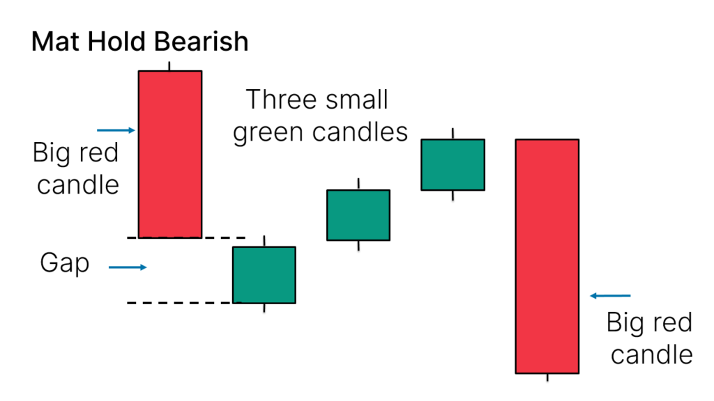 mat hold bearish candlestick pattern