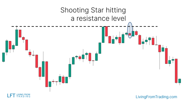 Shooting Star Candlestick Pattern - What Is And How To Trade - Living ...