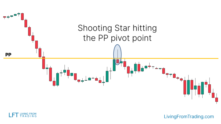 Shooting Star Candlestick Pattern - What Is And How To Trade - Living ...