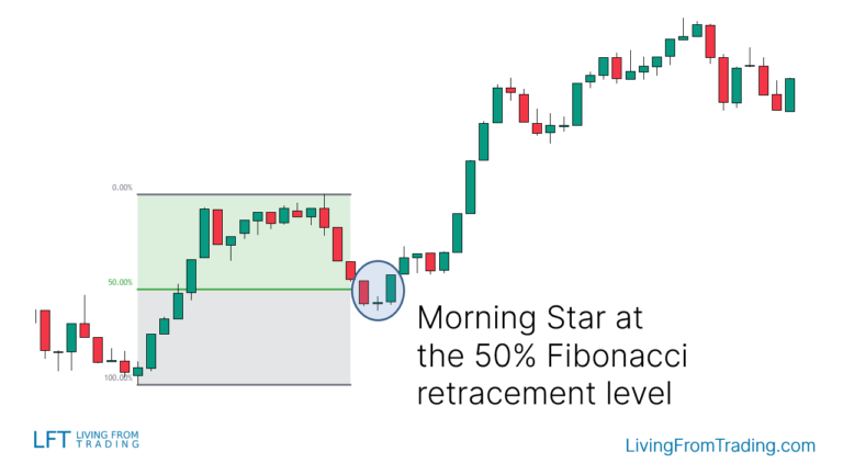 Morning Star Candlestick Pattern – What Is And How To Trade - Living ...